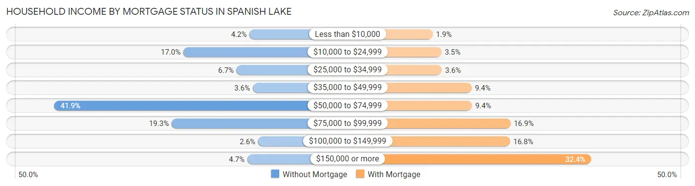 Household Income by Mortgage Status in Spanish Lake