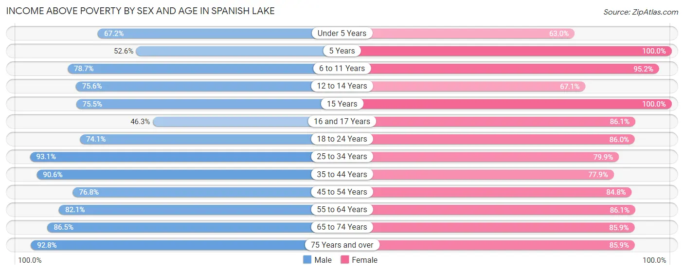 Income Above Poverty by Sex and Age in Spanish Lake