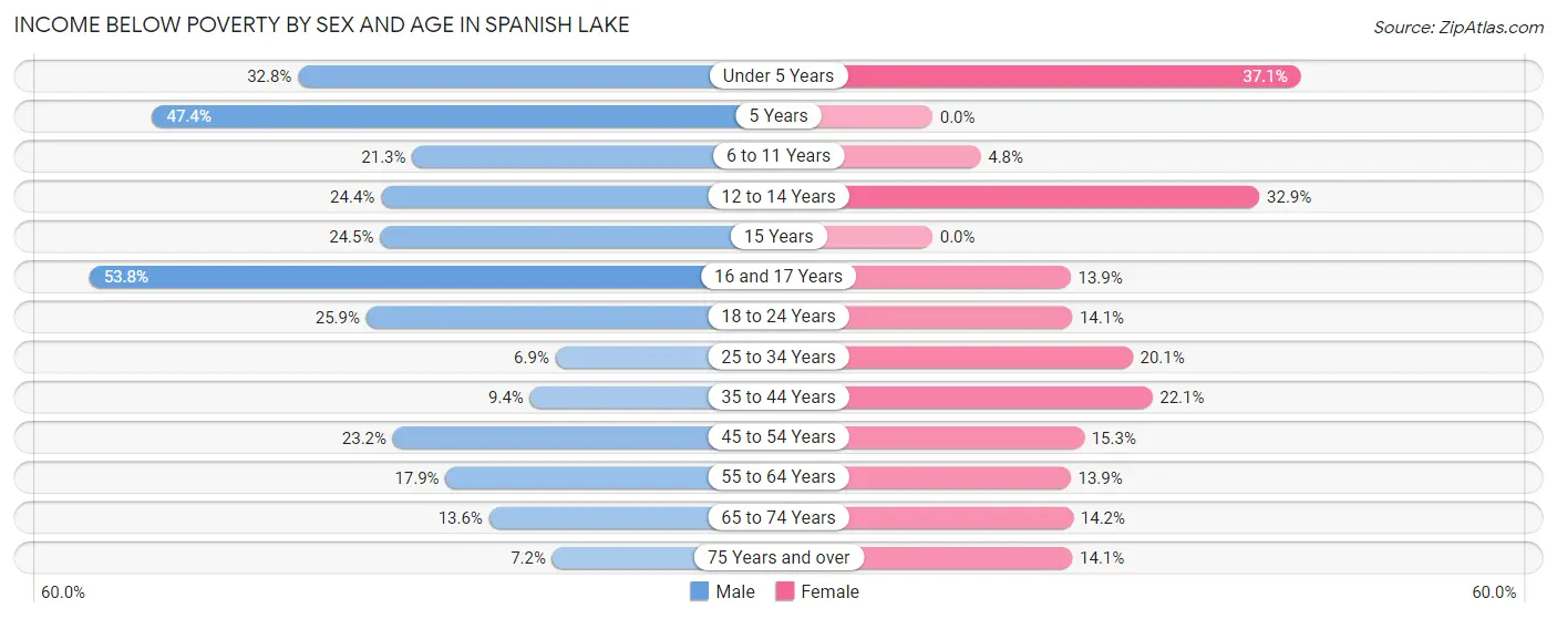 Income Below Poverty by Sex and Age in Spanish Lake