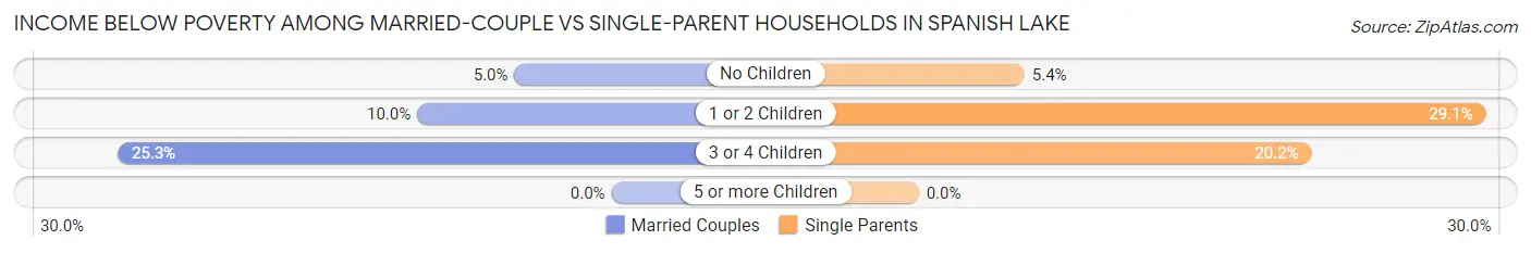 Income Below Poverty Among Married-Couple vs Single-Parent Households in Spanish Lake