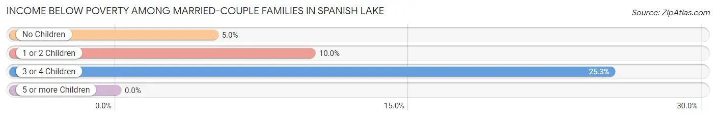 Income Below Poverty Among Married-Couple Families in Spanish Lake
