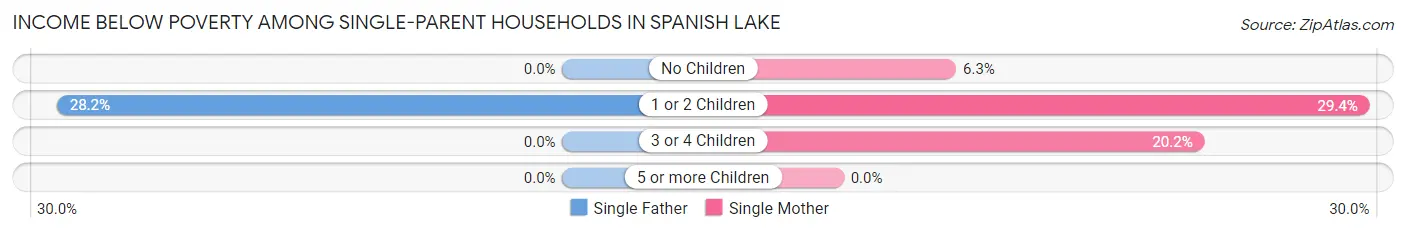 Income Below Poverty Among Single-Parent Households in Spanish Lake