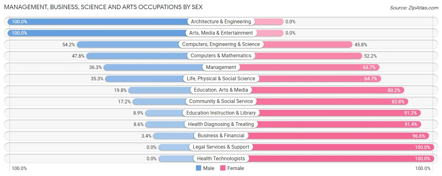 Management, Business, Science and Arts Occupations by Sex in Spanish Lake