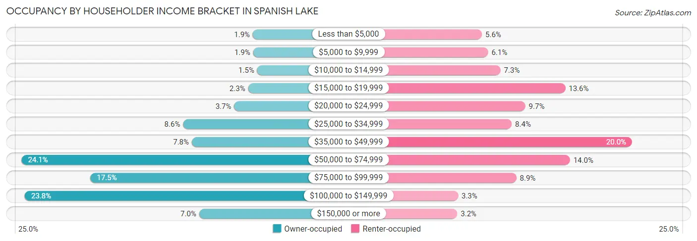 Occupancy by Householder Income Bracket in Spanish Lake