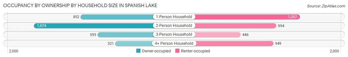 Occupancy by Ownership by Household Size in Spanish Lake