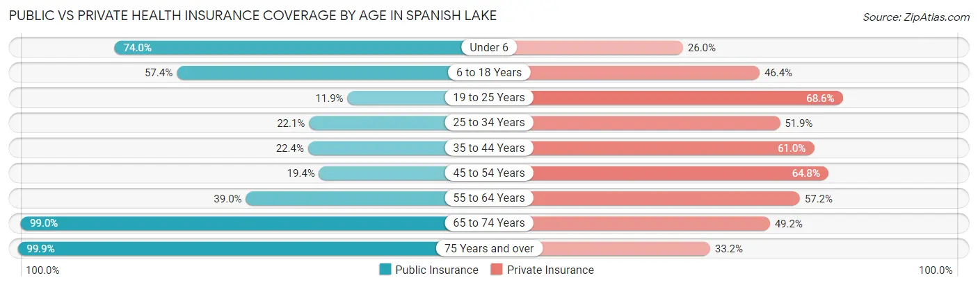 Public vs Private Health Insurance Coverage by Age in Spanish Lake