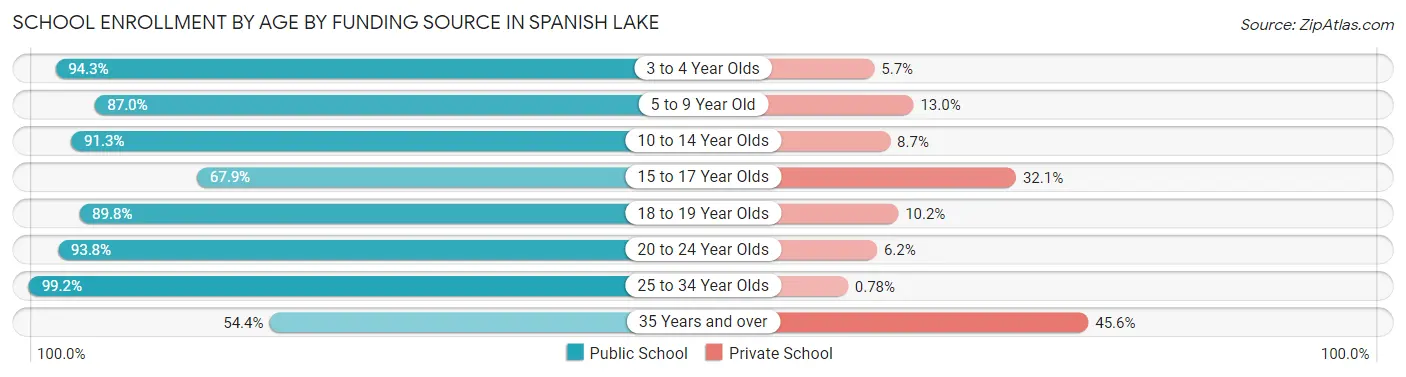 School Enrollment by Age by Funding Source in Spanish Lake