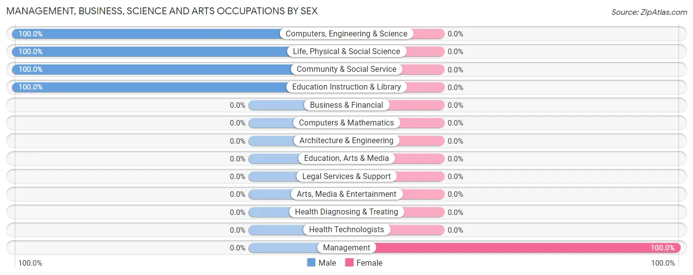 Management, Business, Science and Arts Occupations by Sex in Spickard