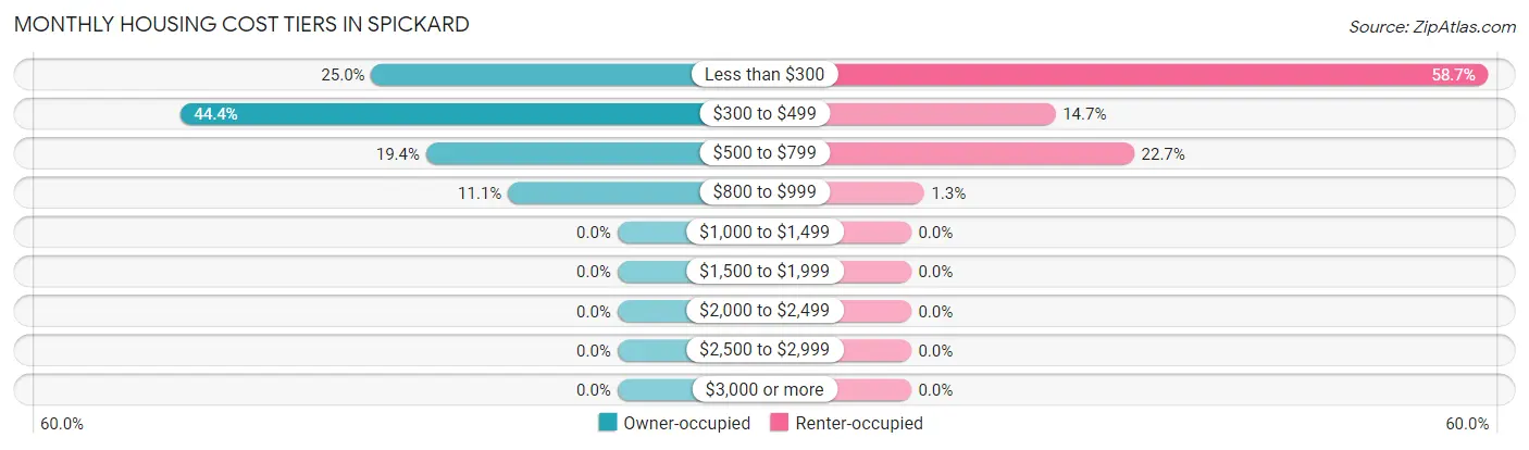 Monthly Housing Cost Tiers in Spickard