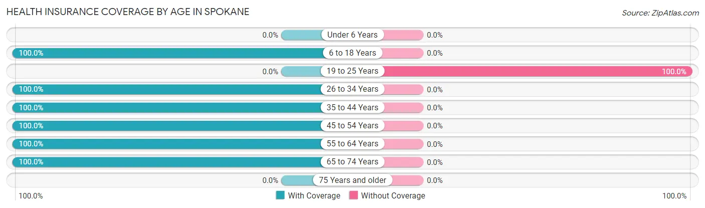 Health Insurance Coverage by Age in Spokane