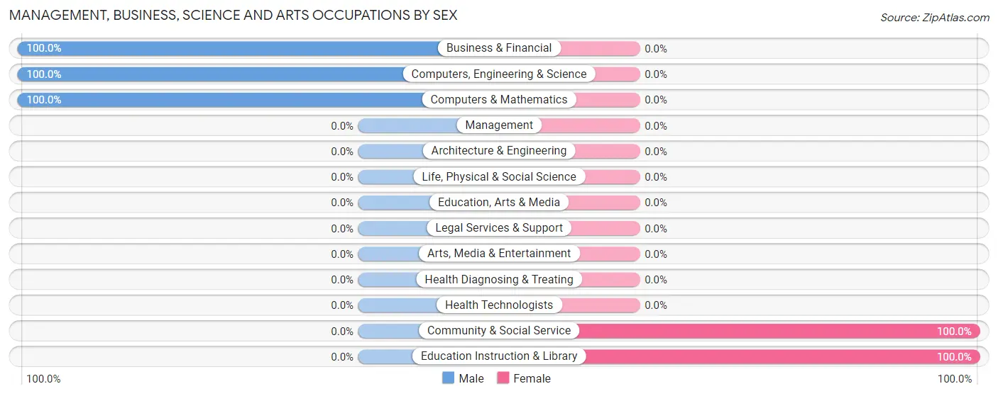 Management, Business, Science and Arts Occupations by Sex in Spokane