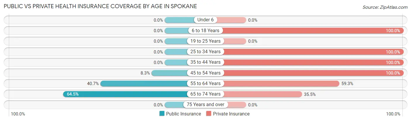 Public vs Private Health Insurance Coverage by Age in Spokane
