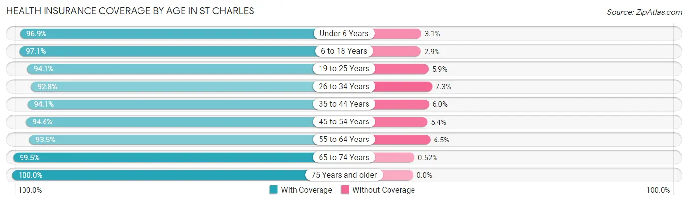 Health Insurance Coverage by Age in St Charles
