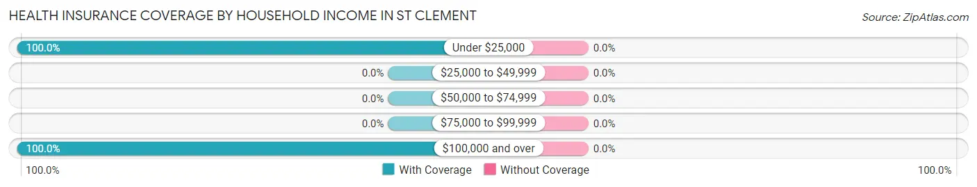 Health Insurance Coverage by Household Income in St Clement