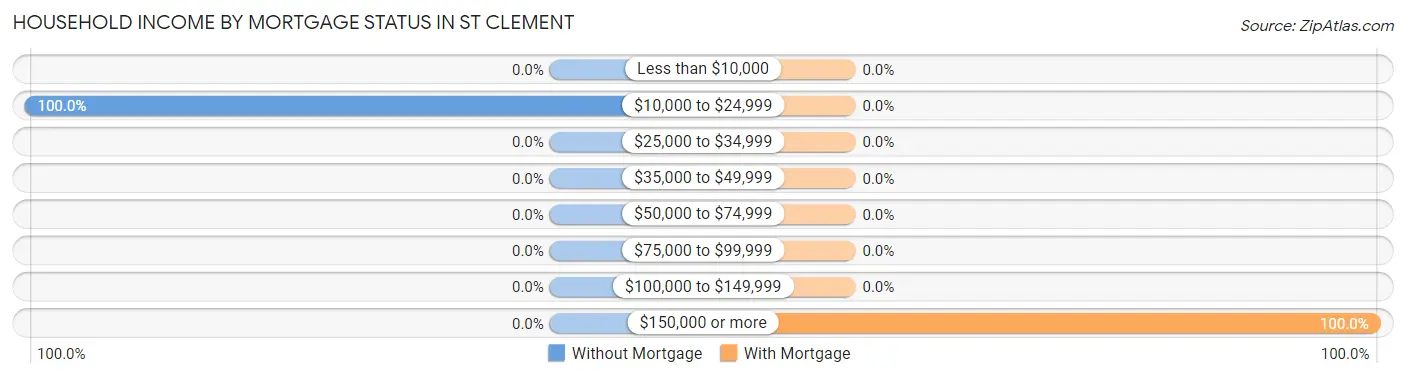 Household Income by Mortgage Status in St Clement