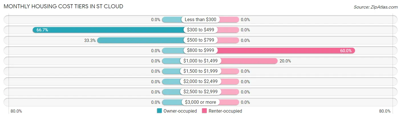 Monthly Housing Cost Tiers in St Cloud