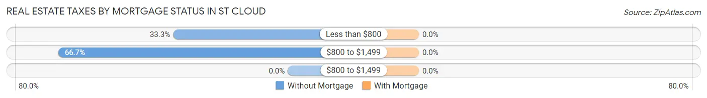 Real Estate Taxes by Mortgage Status in St Cloud