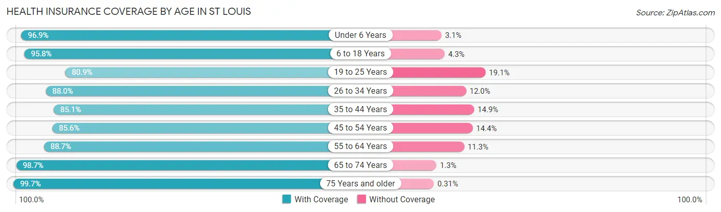 Health Insurance Coverage by Age in St Louis