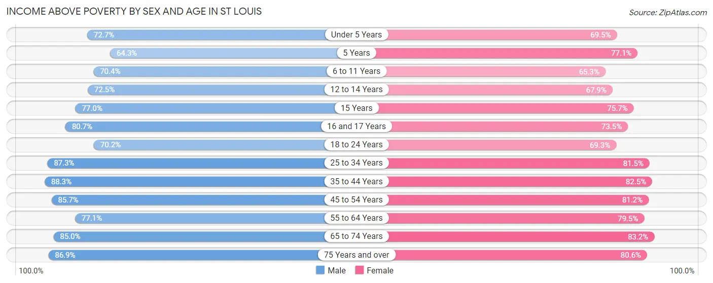 Income Above Poverty by Sex and Age in St Louis