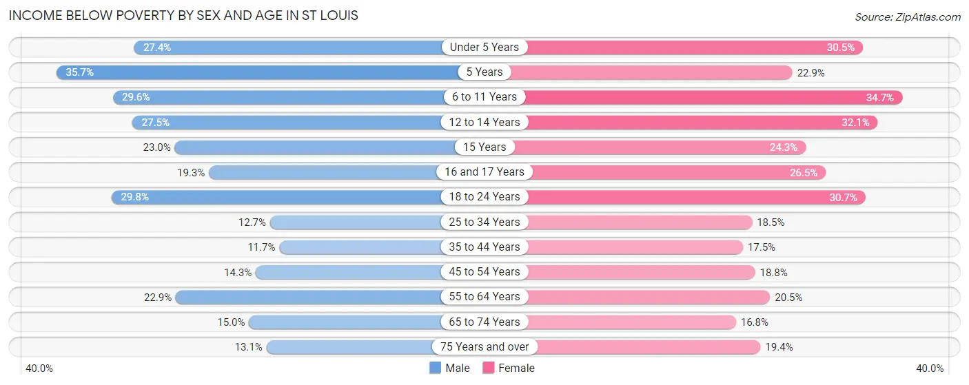 Income Below Poverty by Sex and Age in St Louis