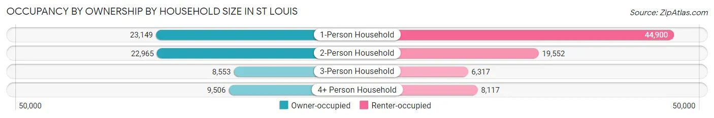 Occupancy by Ownership by Household Size in St Louis