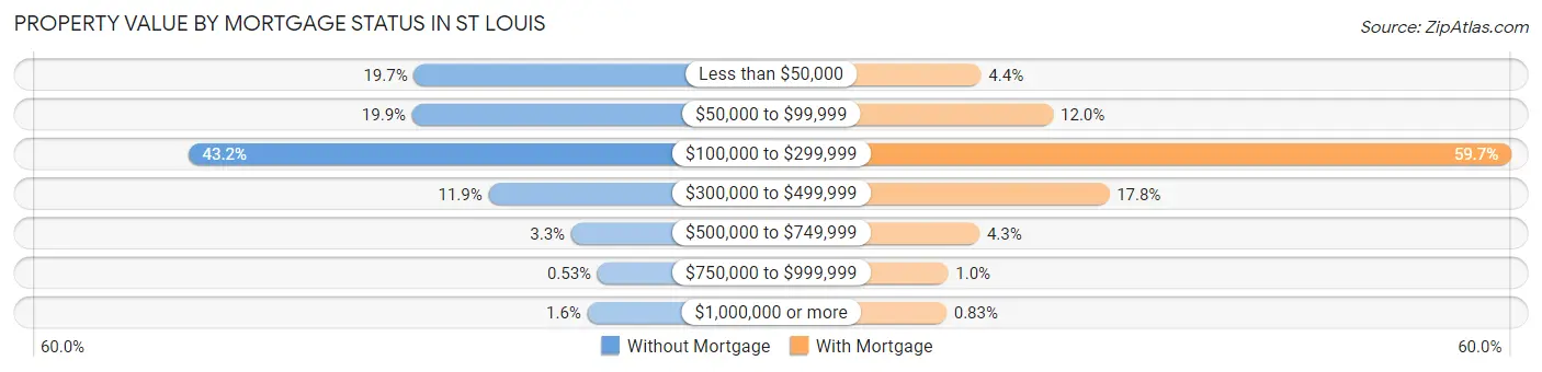 Property Value by Mortgage Status in St Louis