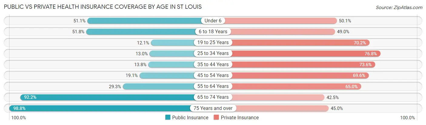 Public vs Private Health Insurance Coverage by Age in St Louis
