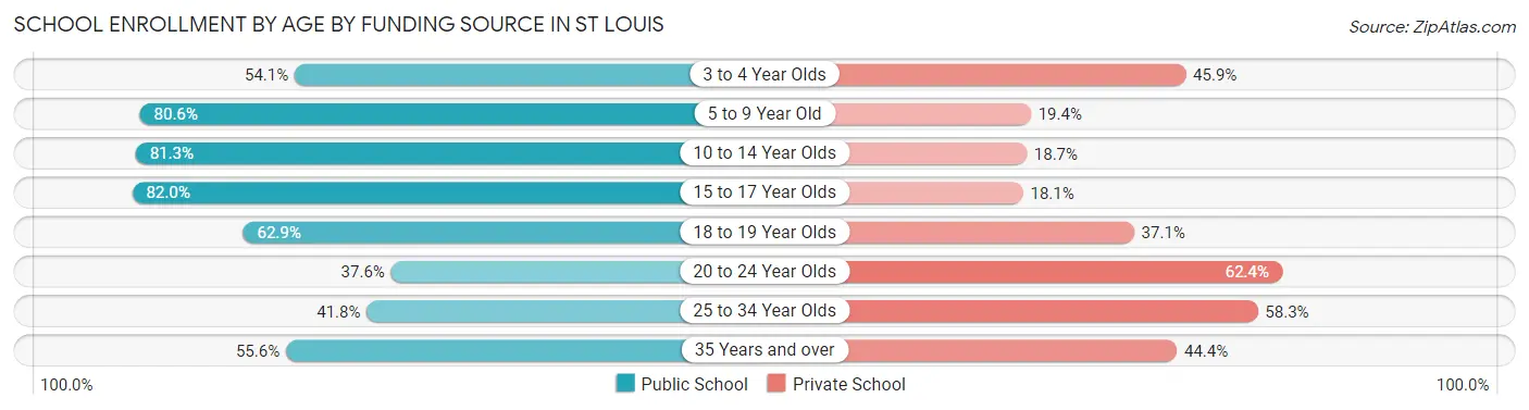 School Enrollment by Age by Funding Source in St Louis