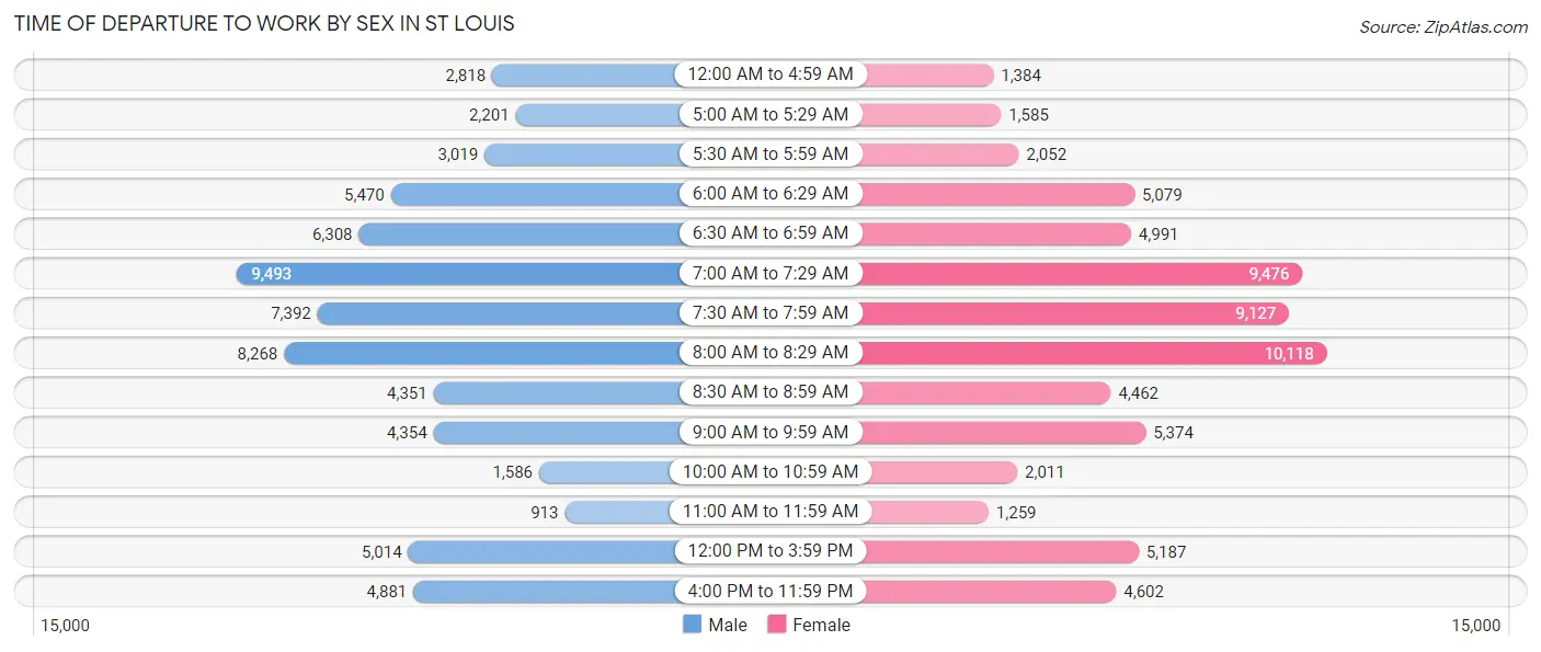 Time of Departure to Work by Sex in St Louis
