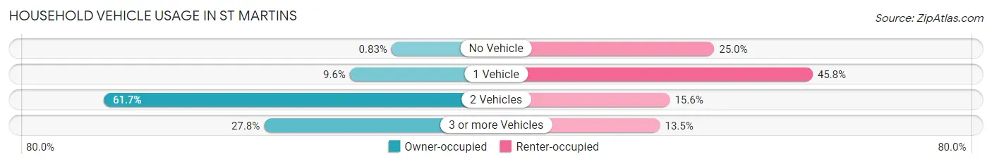 Household Vehicle Usage in St Martins