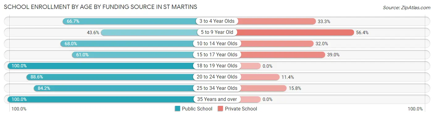 School Enrollment by Age by Funding Source in St Martins