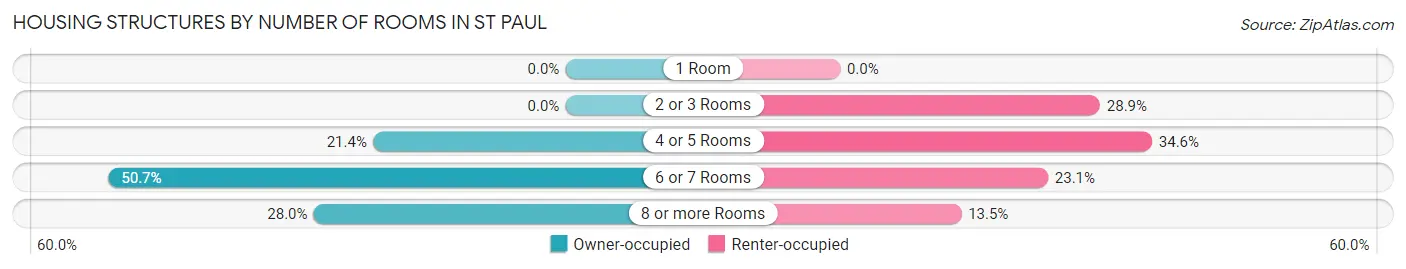 Housing Structures by Number of Rooms in St Paul