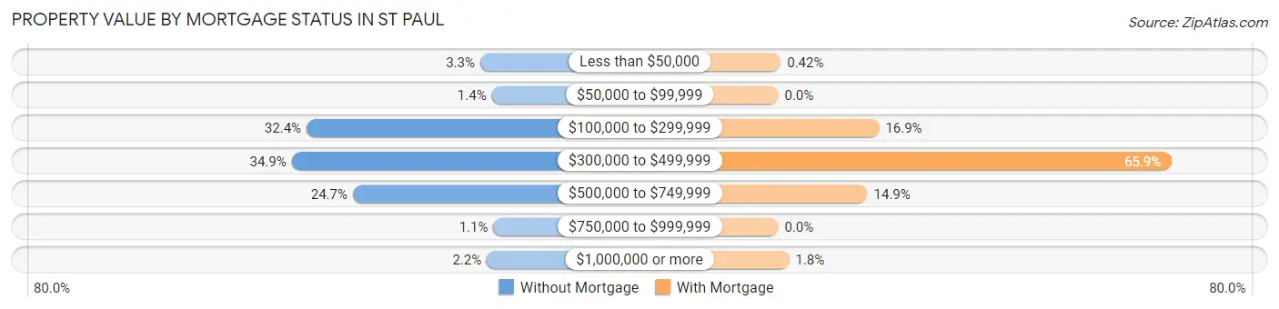 Property Value by Mortgage Status in St Paul