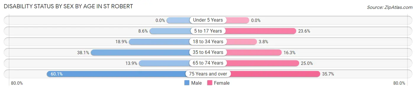Disability Status by Sex by Age in St Robert