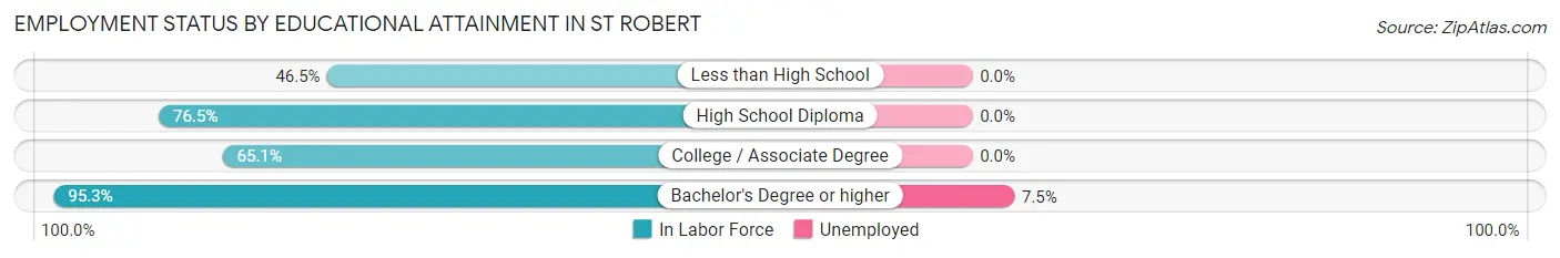 Employment Status by Educational Attainment in St Robert