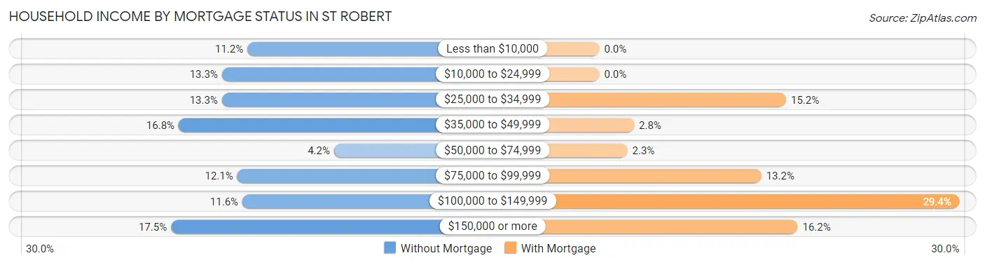 Household Income by Mortgage Status in St Robert