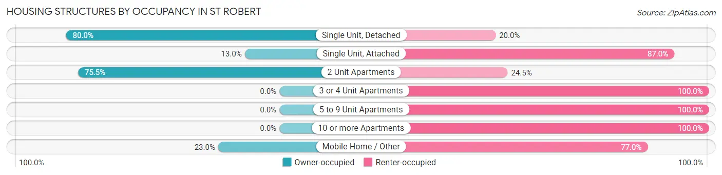 Housing Structures by Occupancy in St Robert