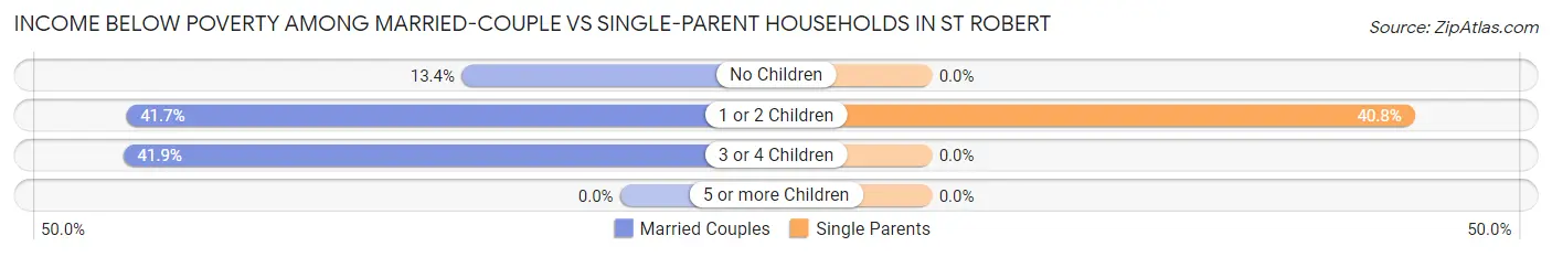 Income Below Poverty Among Married-Couple vs Single-Parent Households in St Robert