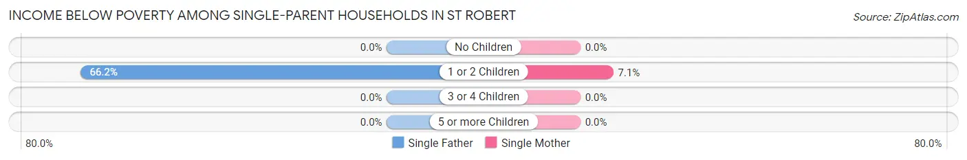 Income Below Poverty Among Single-Parent Households in St Robert
