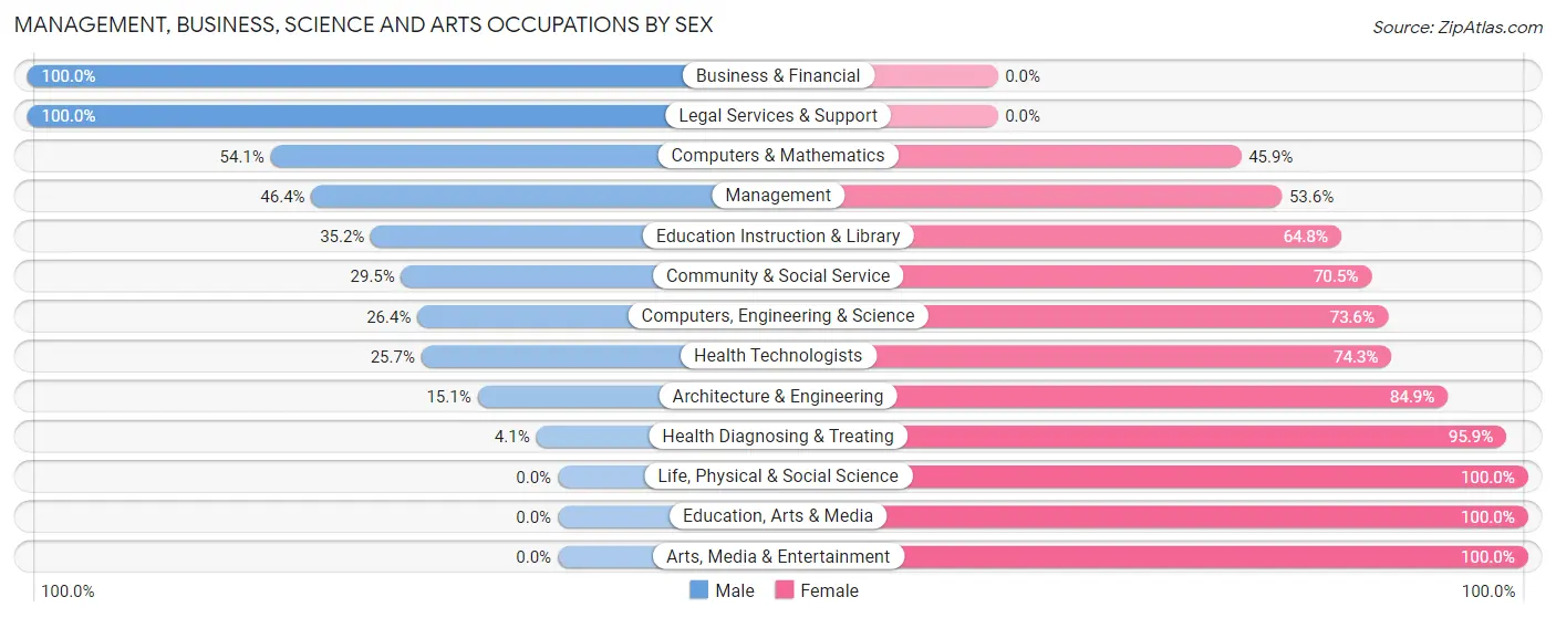 Management, Business, Science and Arts Occupations by Sex in St Robert