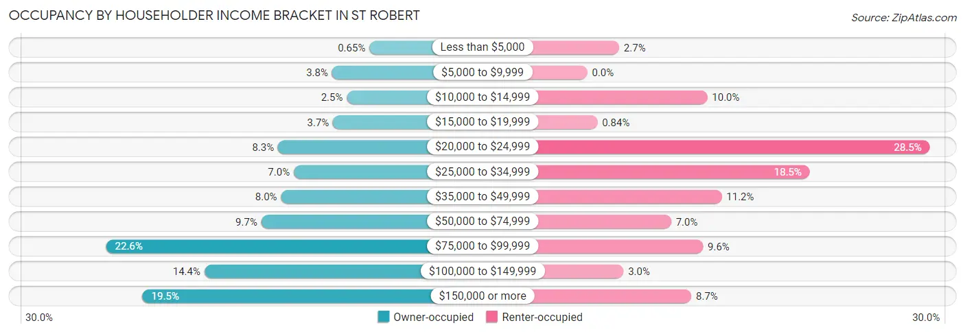Occupancy by Householder Income Bracket in St Robert