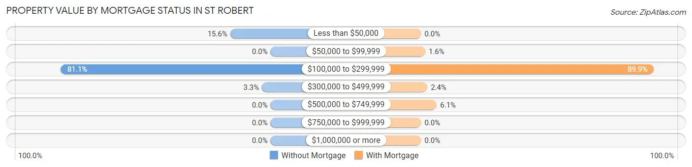 Property Value by Mortgage Status in St Robert