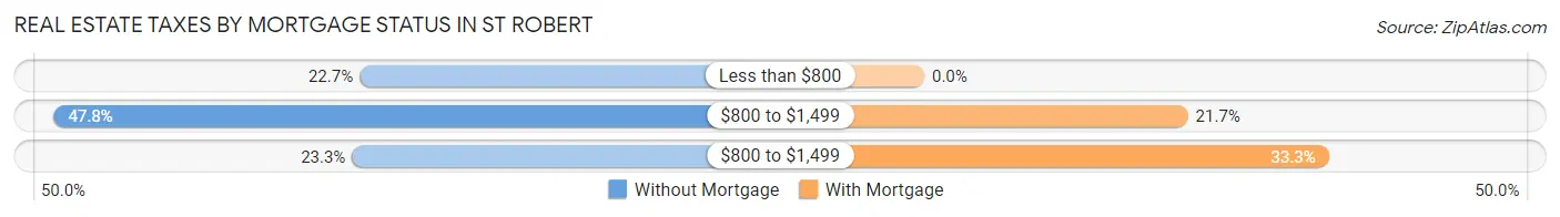 Real Estate Taxes by Mortgage Status in St Robert