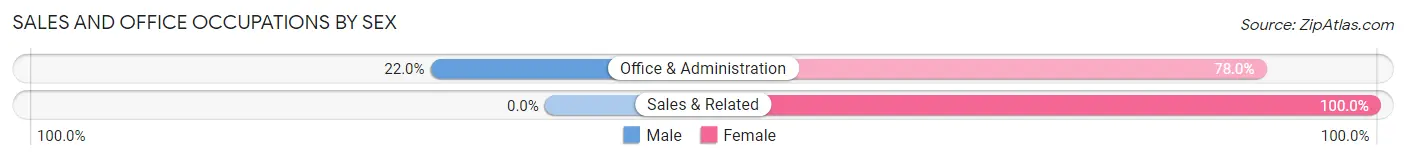 Sales and Office Occupations by Sex in St Robert