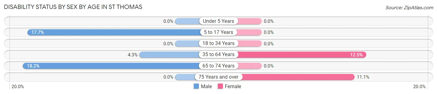 Disability Status by Sex by Age in St Thomas