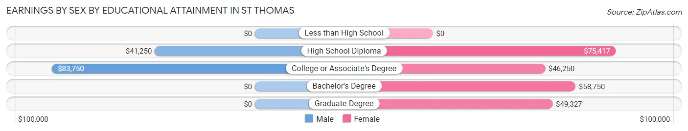Earnings by Sex by Educational Attainment in St Thomas
