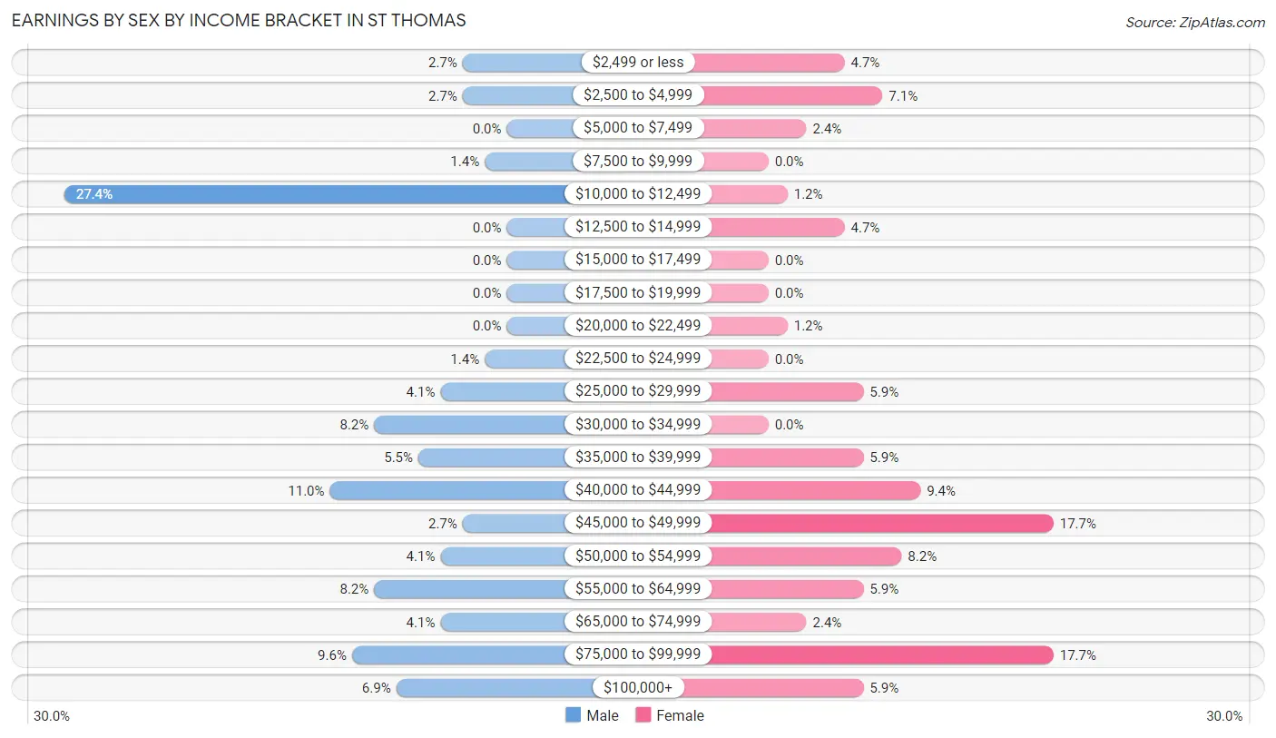 Earnings by Sex by Income Bracket in St Thomas