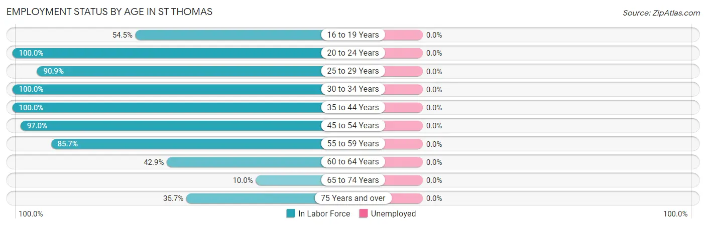 Employment Status by Age in St Thomas
