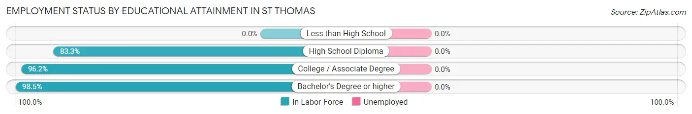 Employment Status by Educational Attainment in St Thomas
