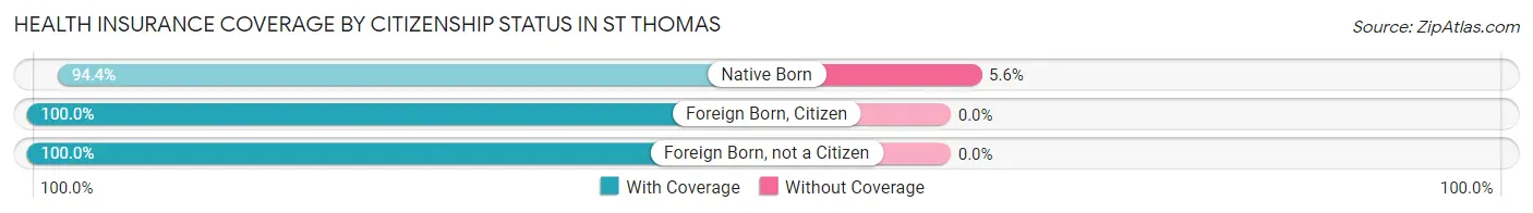 Health Insurance Coverage by Citizenship Status in St Thomas